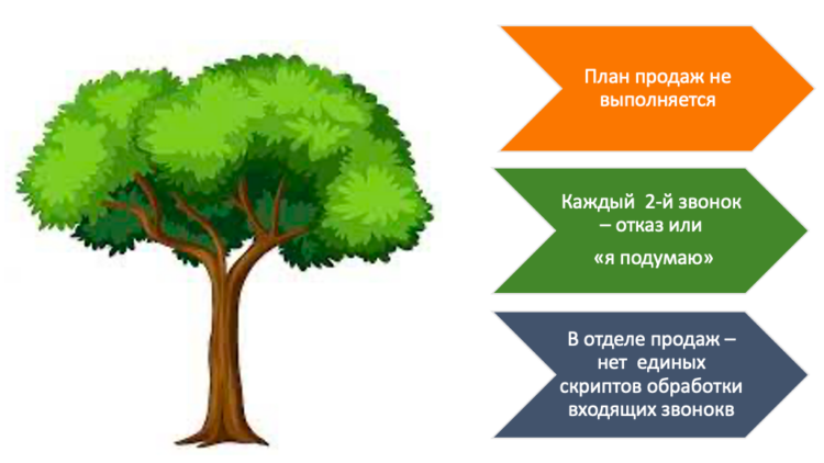 Метод «Три дерева» для создания прототипа обучения в компании и не только